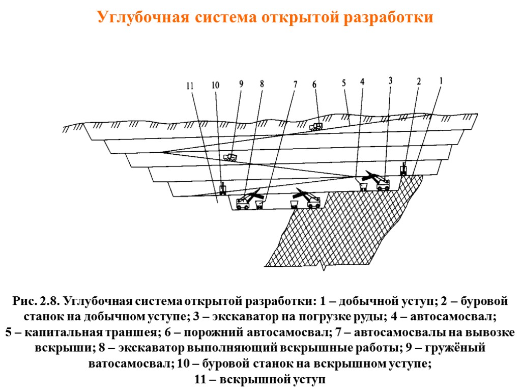 Углубочная система открытой разработки Рис. 2.8. Углубочная система открытой разработки: 1 – добычной уступ;